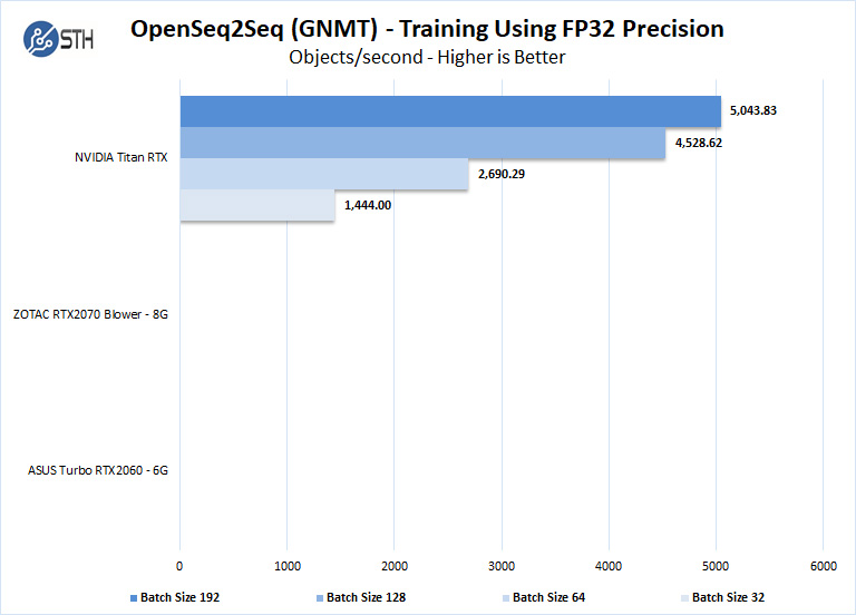 Nvidia Titan RTX OpenSeq2Seq Training With Tensor Cores FP32