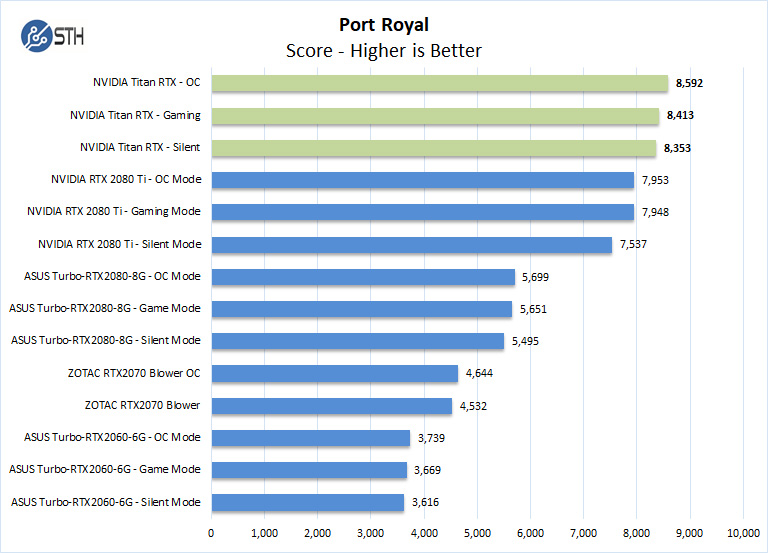 Nvidia Titan RTX Port Royal