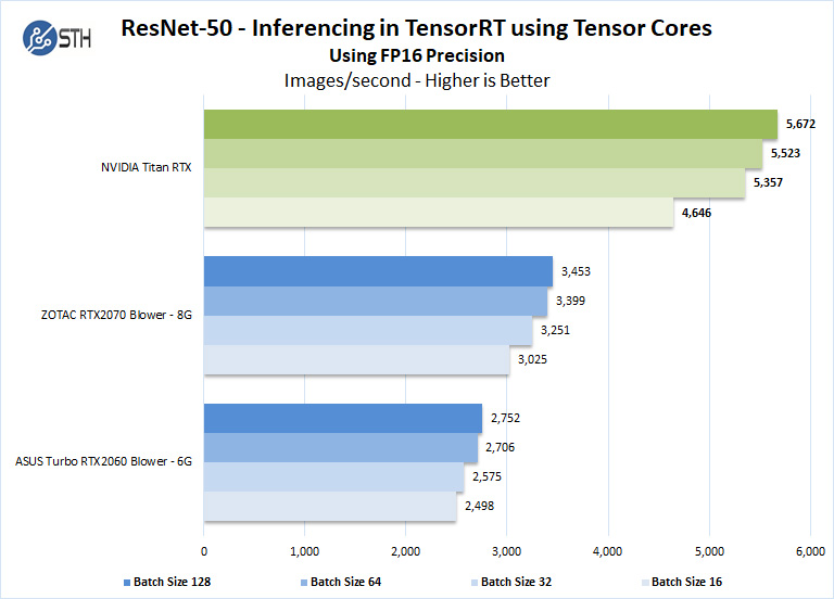 Nvidia Titan RTX ResNet 50 Inferencing In TensorRT FP16