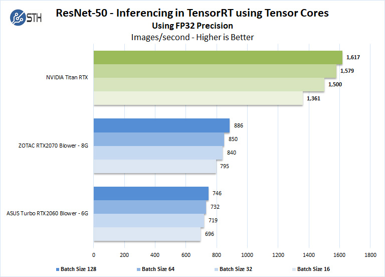 Nvidia Titan RTX ResNet 50 Inferencing In TensorRT FP32