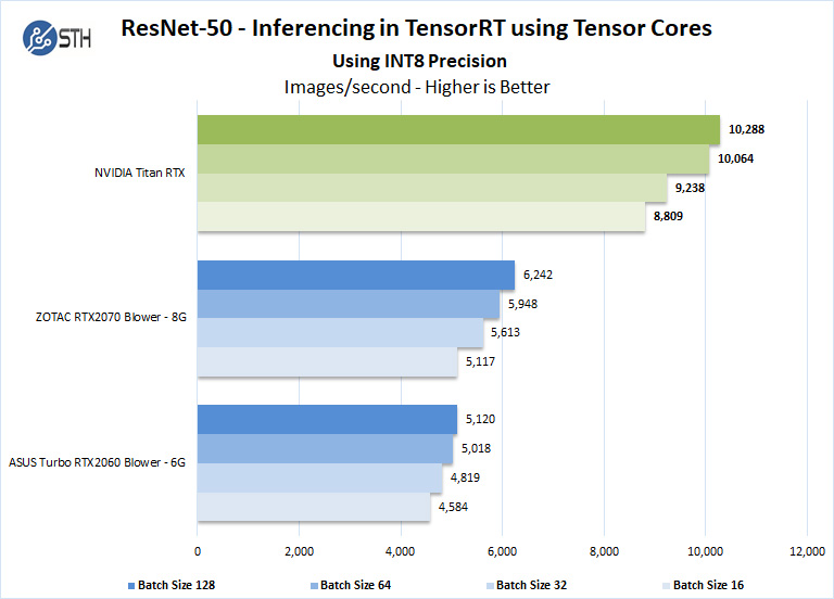 Nvidia Titan RTX ResNet 50 Inferencing In TensorRT INT8