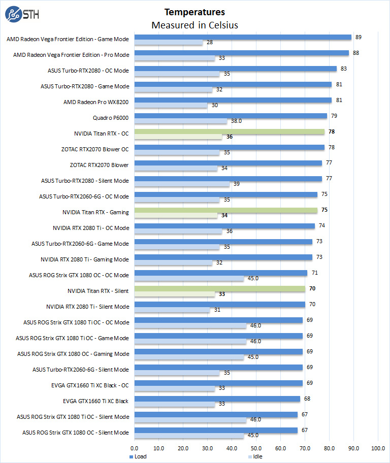 Nvidia Titan RTX Temperatures