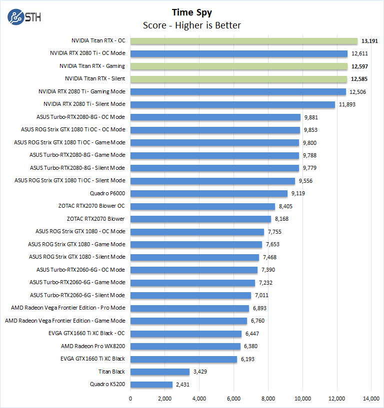 Nvidia Titan RTX Time Spy