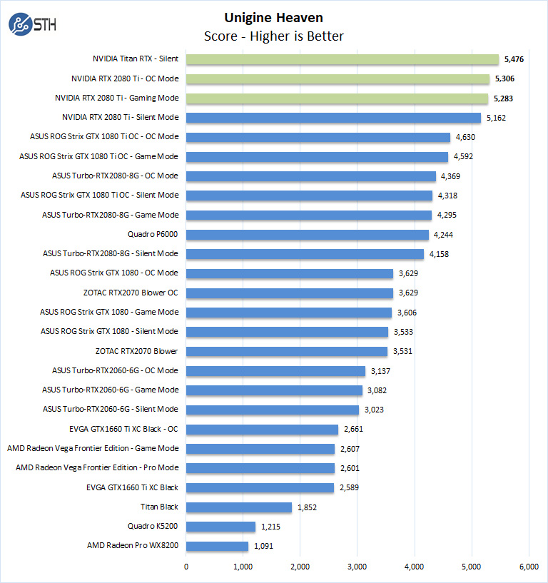 Nvidia Titan RTX Unigine Heaven