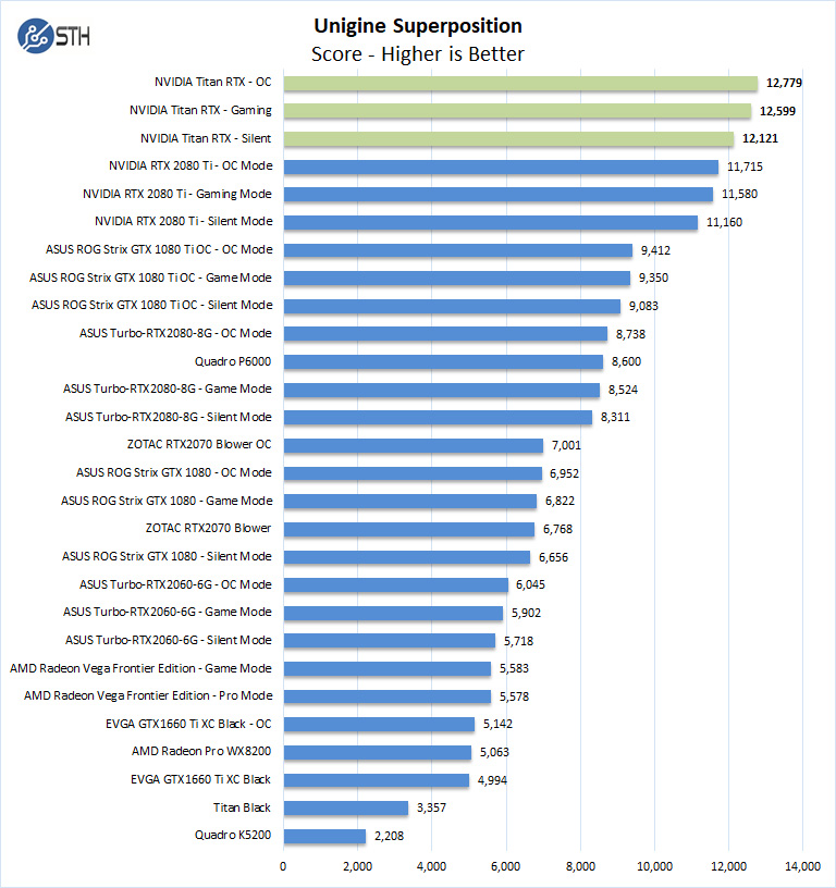 Nvidia Titan RTX Unigine Superposition