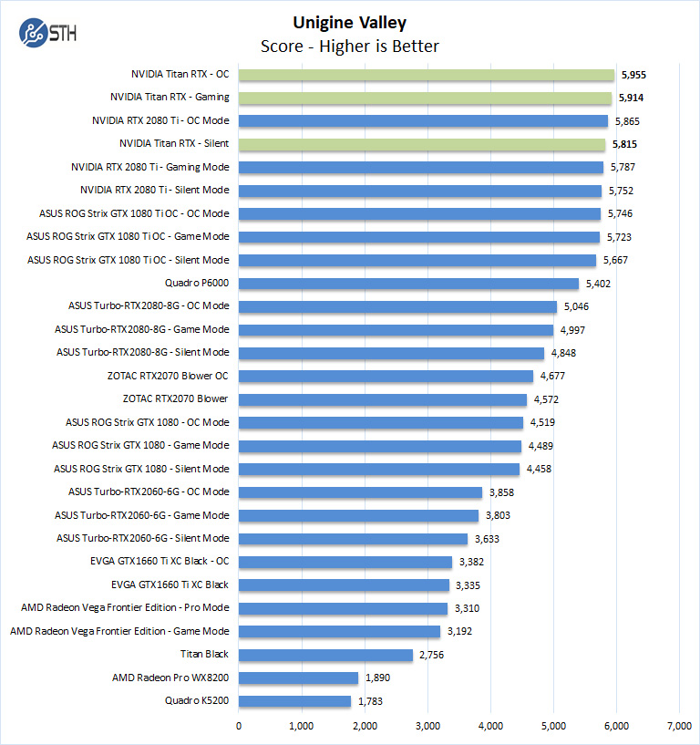 Nvidia Titan RTX Unigine Valley