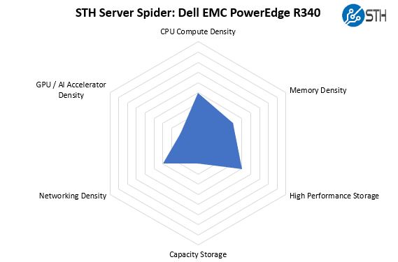 STH Server Spider Dell EMC PowerEdge R340