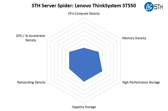 STH Server Spider For Lenovo ThinkSystem ST550