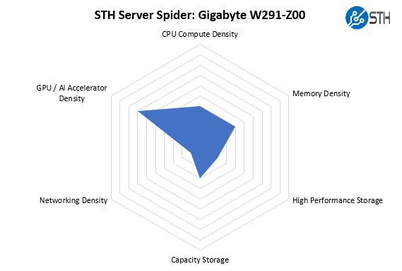 STH Server SpiderGigabyte W291 Z00