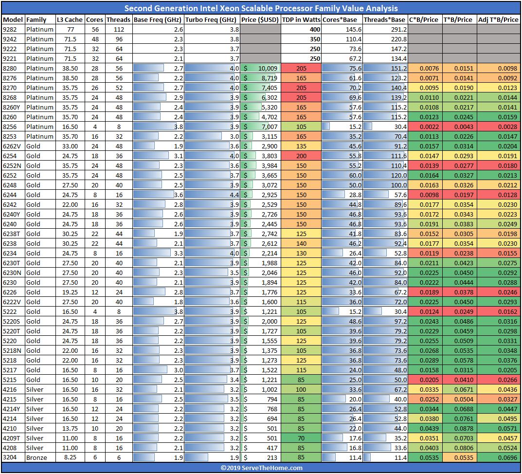 Second Generation Intel Xeon Scalable Processors Value Analysis Full