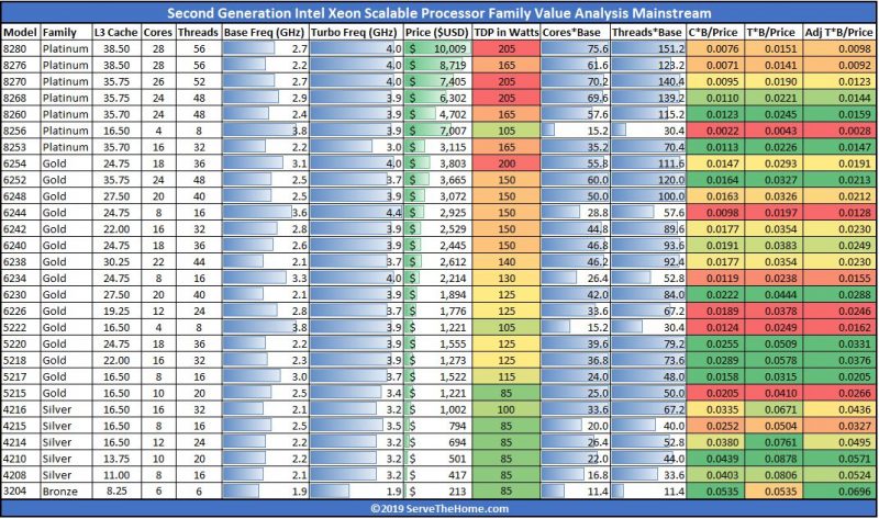Intel xeon gold 6230 benchmarks and review page 3 of 3 servethehome