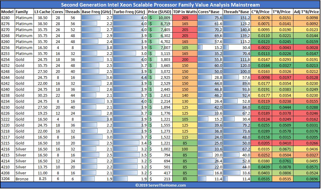 Second Generation Intel Xeon Scalable Processors Value Analysis Mainstream SKUs