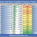 Second Generation Intel Xeon Scalable Processors Value Analysis NVYST