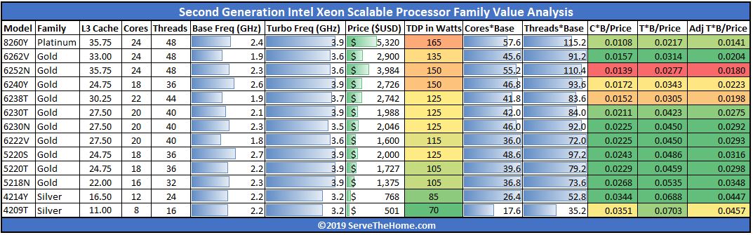 Second Generation Intel Xeon Scalable Processors Value Analysis NVYST