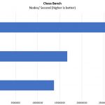 Supermicro SYS 2049U TR4 4P Chess Benchmark