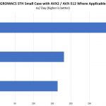 Supermicro SYS 2049U TR4 4P GROMACS STH Small Benchmark