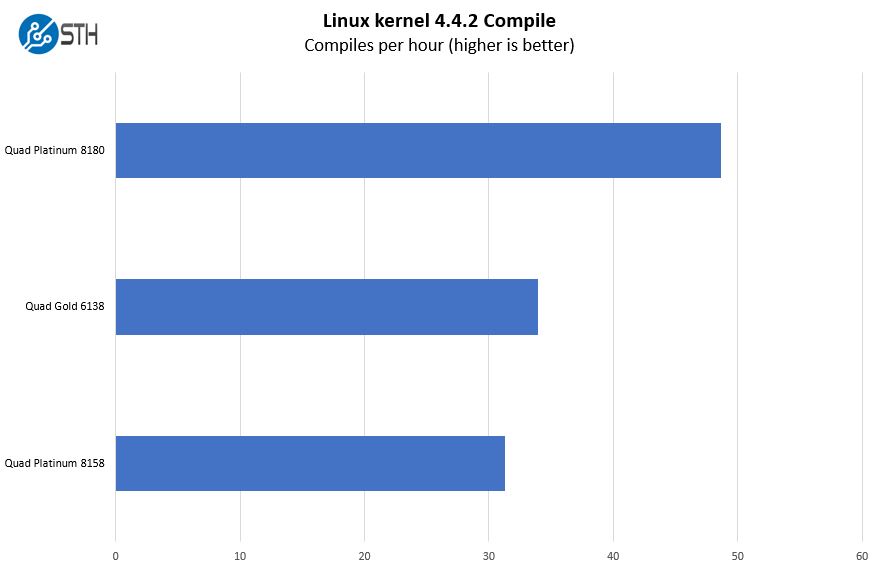 Supermicro SYS 2049U TR4 4P Linux Kernel Compile Benchmark