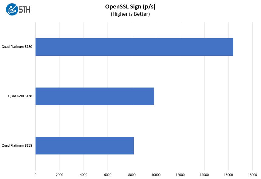 Supermicro SYS 2049U TR4 4P OpenSSL Sign Benchmark