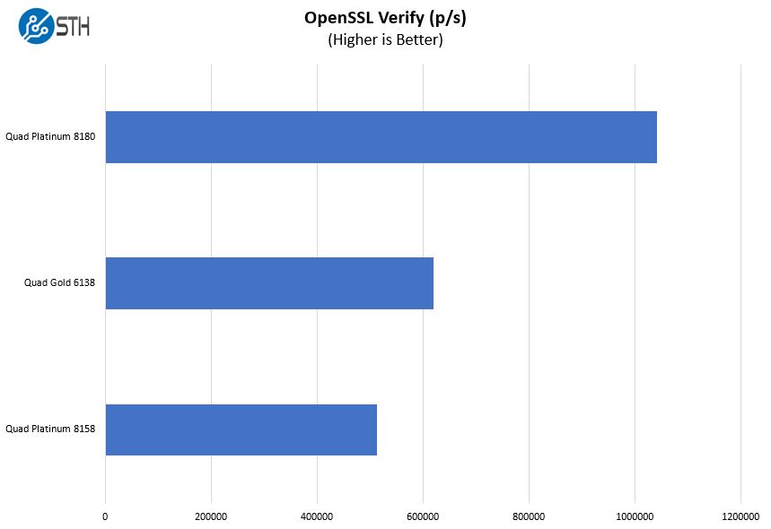 Supermicro SYS 2049U TR4 4P OpenSSL Verify Benchmark