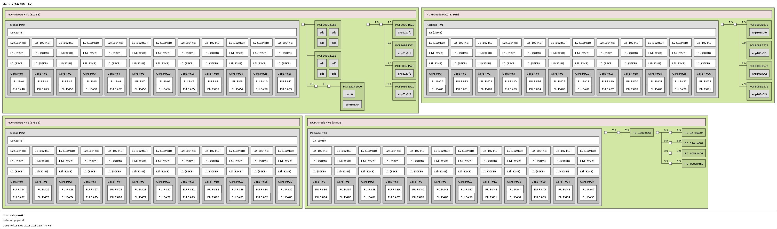 Supermicro SYS 2049U TR4 Topology