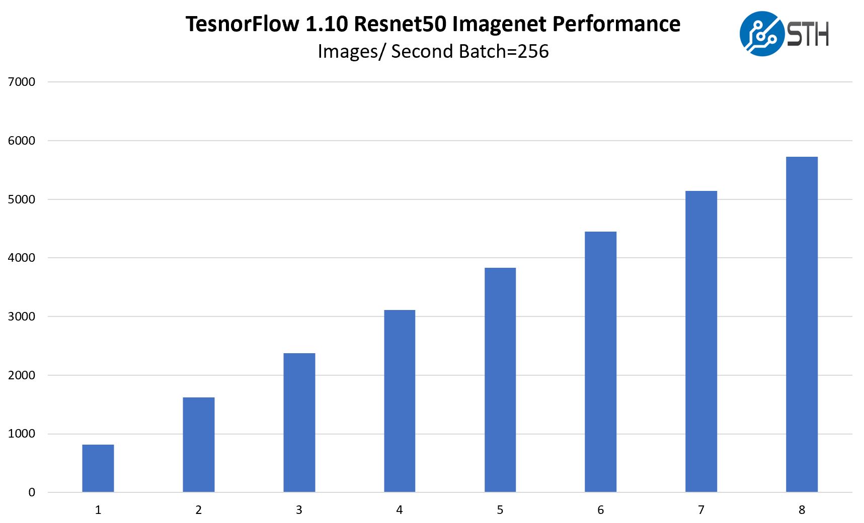 TensorFlow Resnet50 Train Scaling On 8x Tesla V100 32GB PCIe