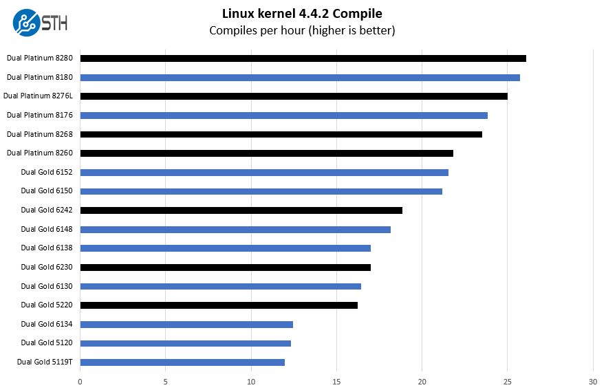 1st And 2nd Generation Intel Xeon Scalable 2P Linux Kernel Compile Benchmark Comparison