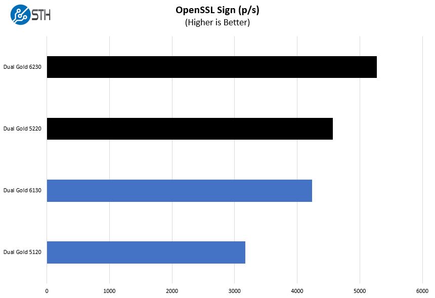 1st And 2nd Generation Intel Xeon Scalable 2P OpenSSL Sign Comparison