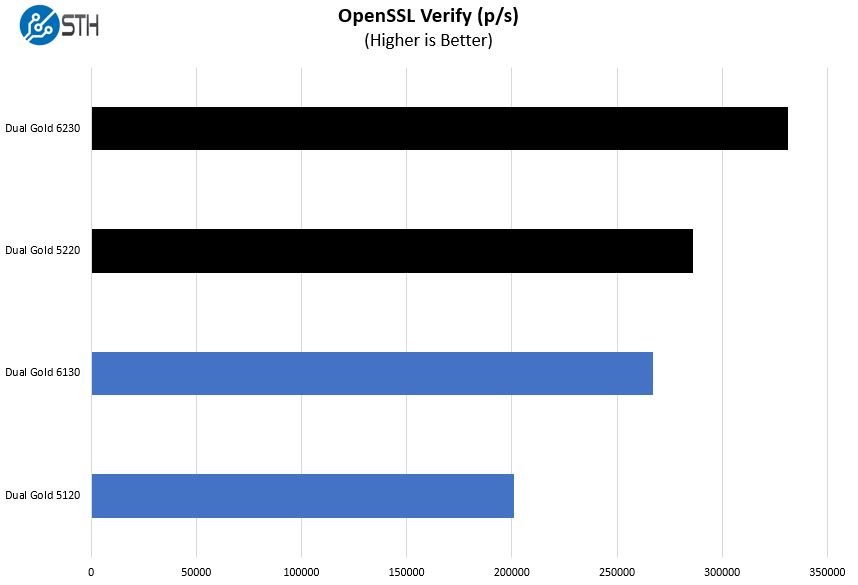 1st And 2nd Generation Intel Xeon Scalable 2P OpenSSL Verify Comparison