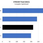 1st And 2nd Generation Intel Xeon Scalable 2P Stream Triad Comparisons