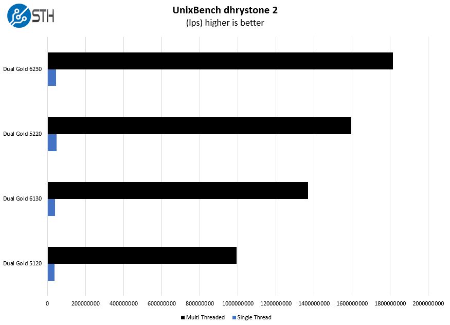 1st And 2nd Generation Intel Xeon Scalable 2P UnixBench Dhrystone 2 Benchmark Comparison