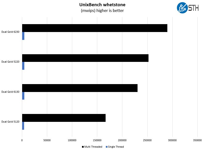 1st And 2nd Generation Intel Xeon Scalable 2P UnixBench Whetstone Benchmark Comparison