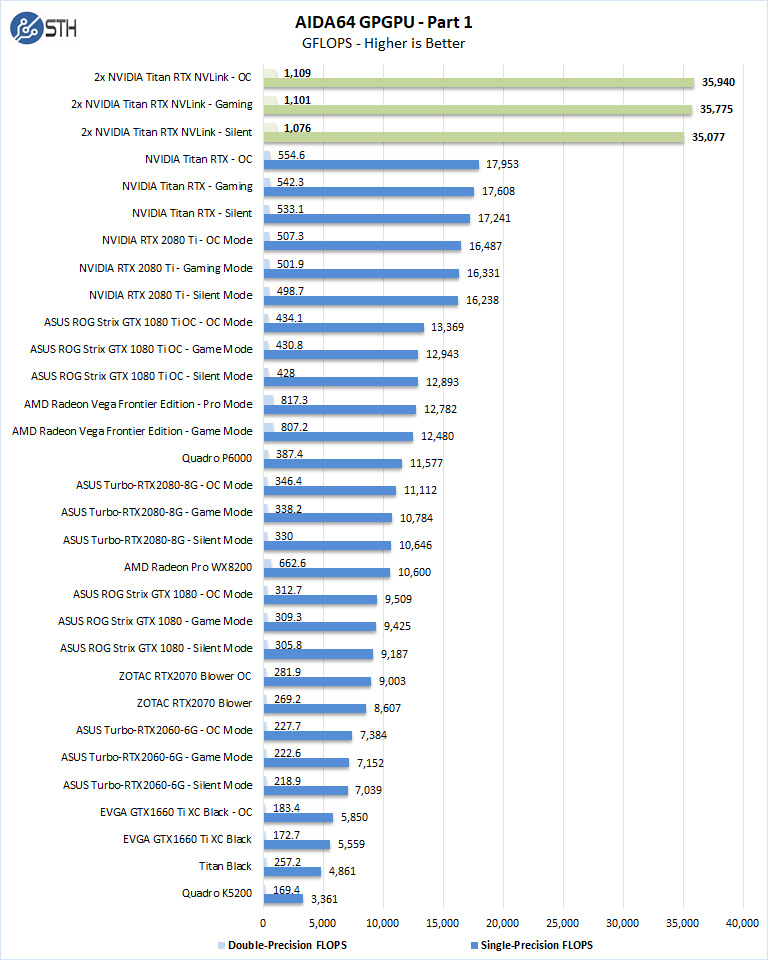 2x NVIDIA Titan RTX NVLink AIDA64 GPGPU Part 1