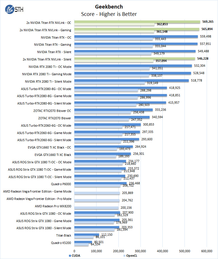 2x NVIDIA Titan RTX NVLink Geekbench