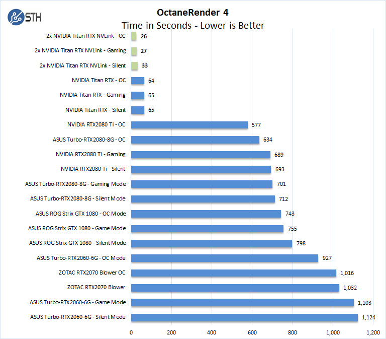 2x NVIDIA Titan RTX NVLink OctaneRender