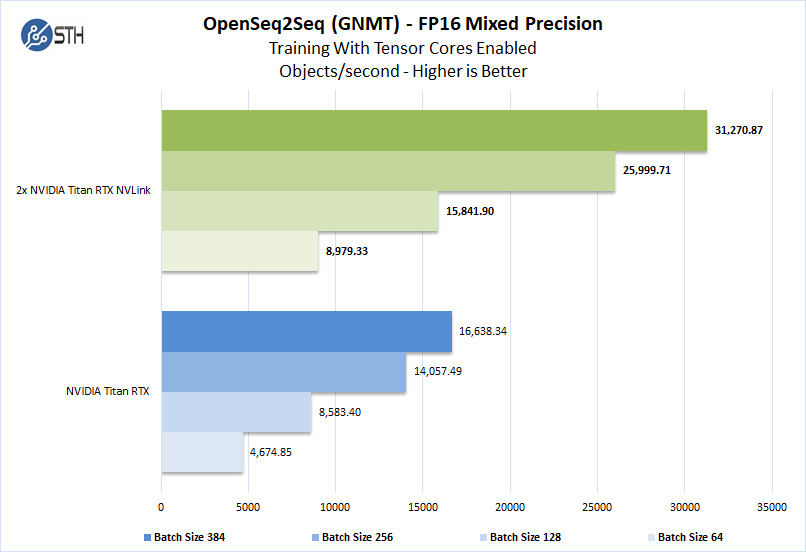 2x NVIDIA Titan RTX NVLink OpenSeq2Seq Training With Tensor Cores FP16 Mixed