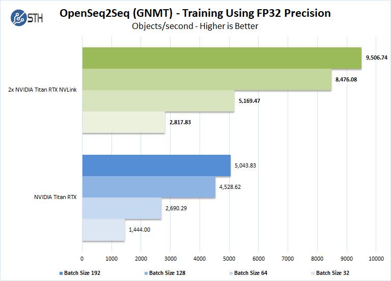 2x NVIDIA Titan RTX NVLink OpenSeq2Seq Training With Tensor Cores FP32