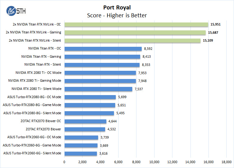 2x NVIDIA Titan RTX NVLink Port Royal