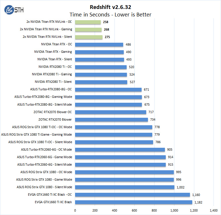 2x NVIDIA Titan RTX NVLink Redshift