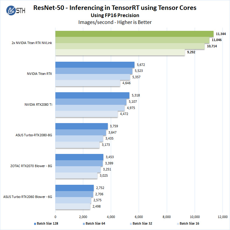 2x NVIDIA Titan RTX NVLink ResNet50 Inferencing FP16