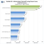 2x NVIDIA Titan RTX NVLink ResNet50 Inferencing FP32