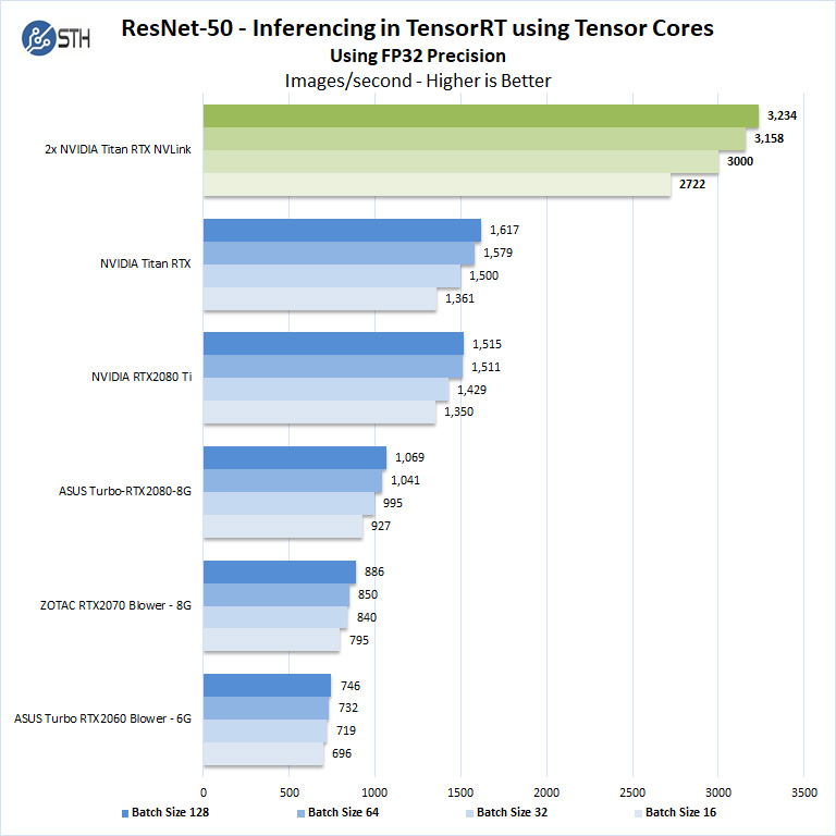 2x NVIDIA Titan RTX NVLink ResNet50 Inferencing FP32