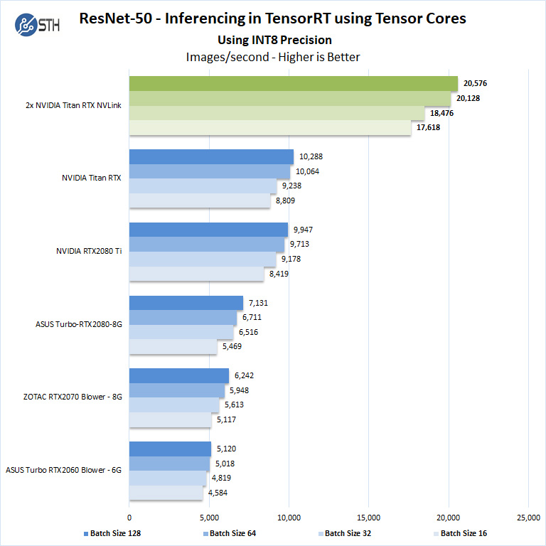 2x NVIDIA Titan RTX NVLink ResNet50 Inferencing INT8