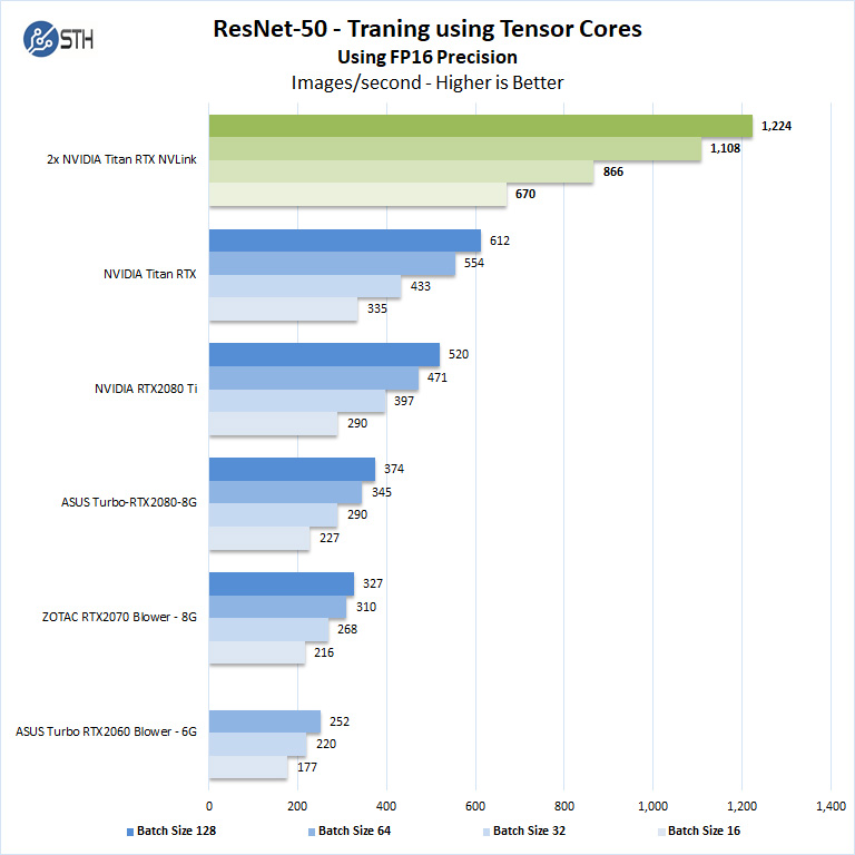 2x NVIDIA Titan RTX NVLink ResNet50 Traning FP16