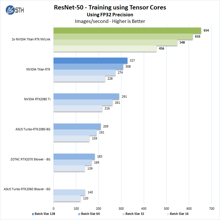 2x NVIDIA Titan RTX NVLink ResNet50 Traning FP32