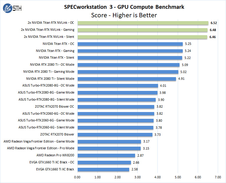 2x NVIDIA Titan RTX NVLink SPECworkstation GPU Compute