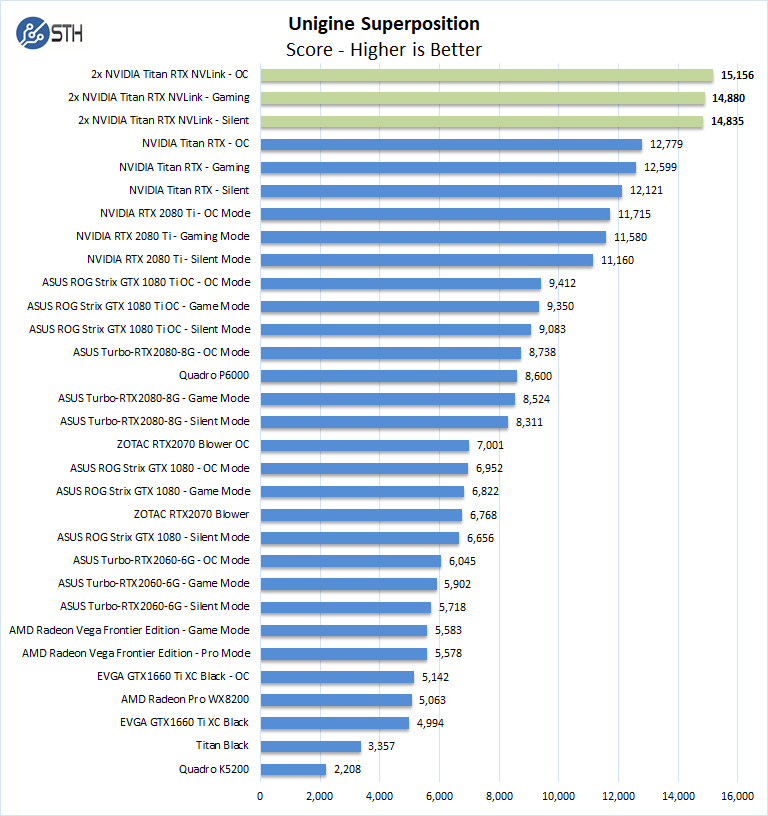 2x NVIDIA Titan RTX NVLink Superposition