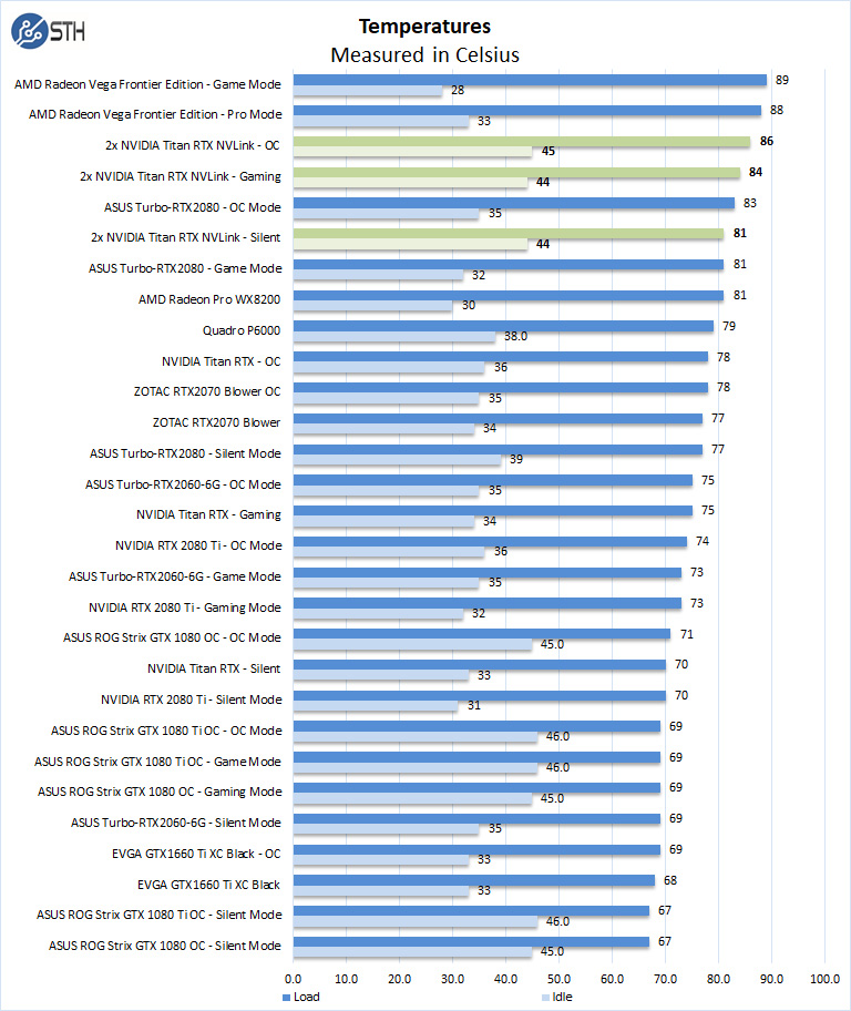 2x NVIDIA Titan RTX NVLink Temperatures