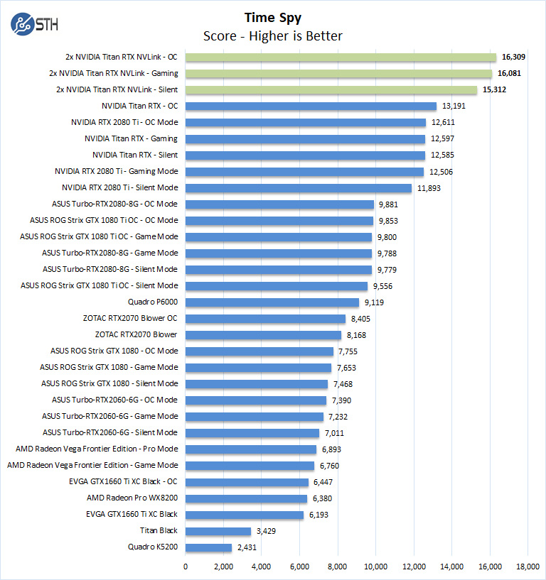 2x NVIDIA Titan RTX NVLink Time Spy