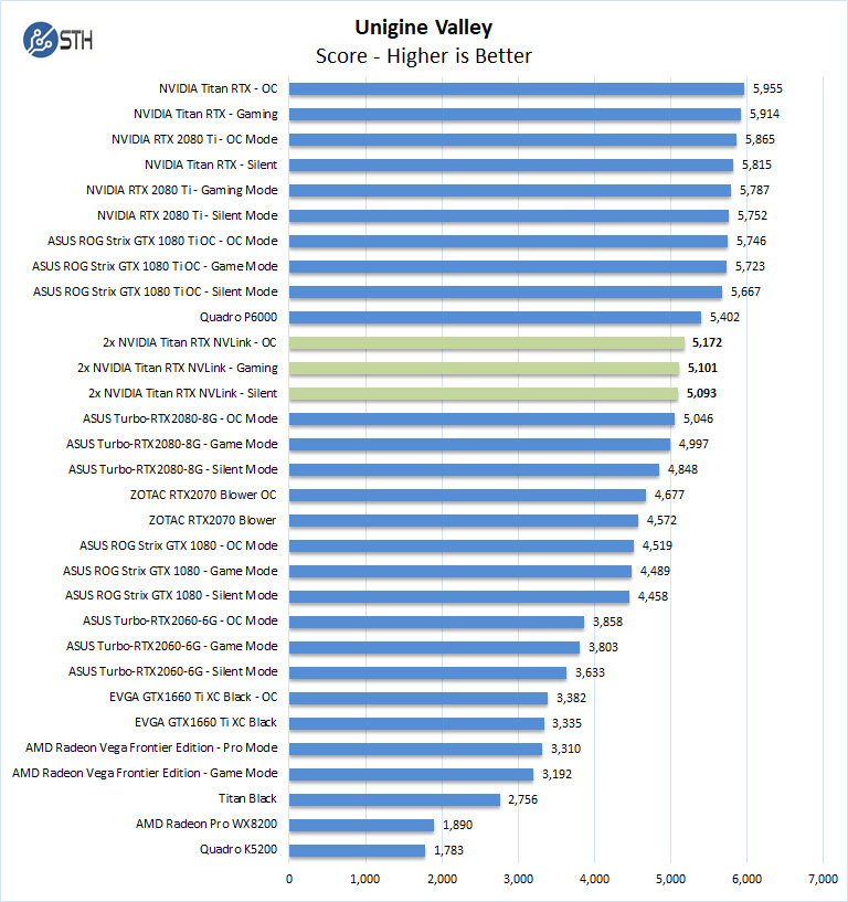 2x NVIDIA Titan RTX NVLink Valley