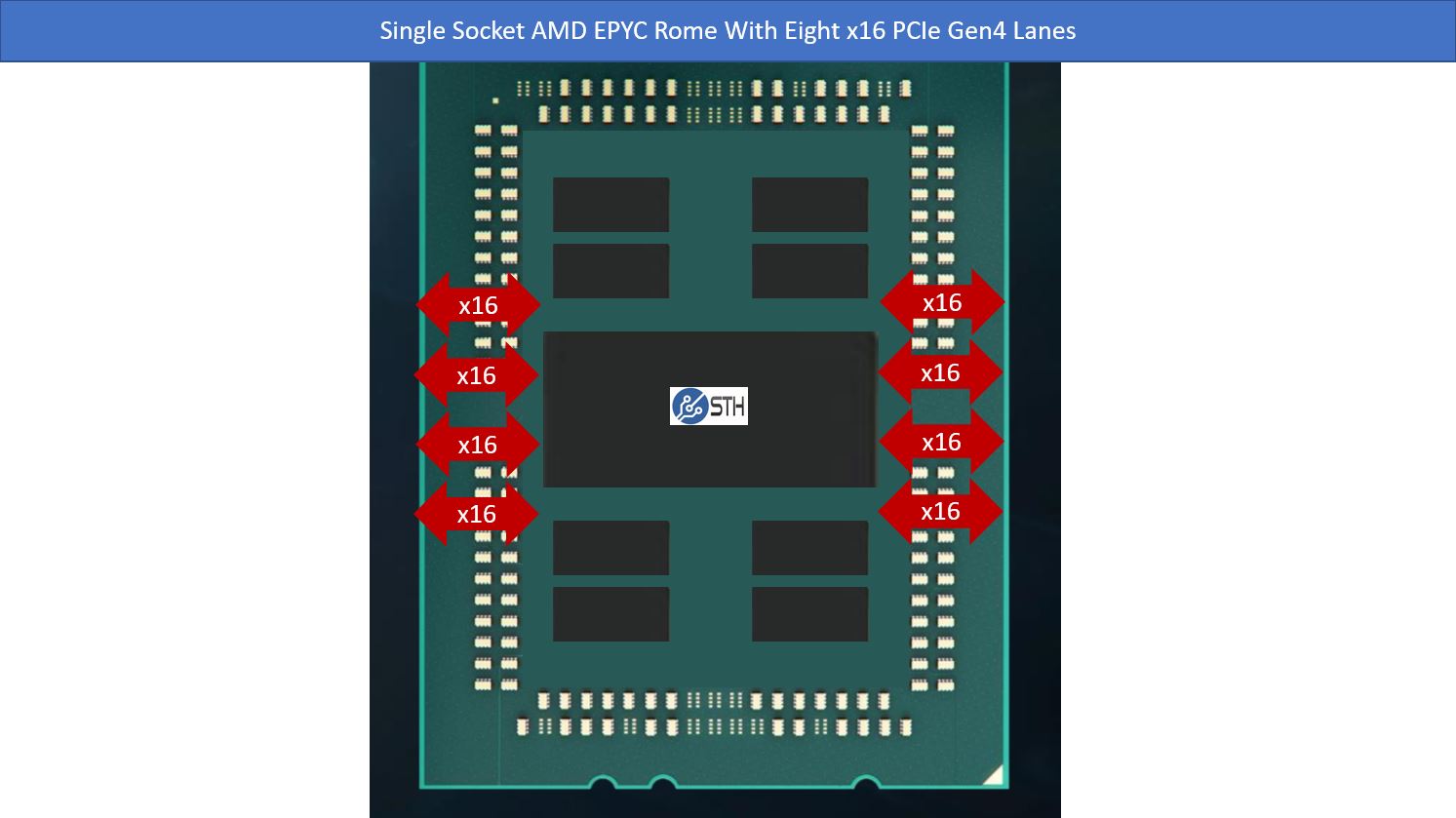 AMD EPYC Rome 1P PCIe In Red